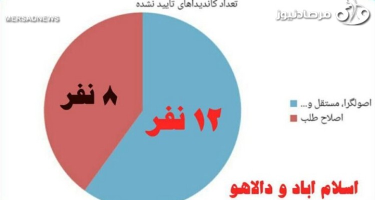 اصولگرایان و مستقلها در اسلام آباد دو برابر اصلاح طلبها رد صلاحیت شدند