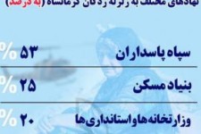 سهم هزینه ریالی خدمت رسانی از طریق دستگاه ها و نهادهای مختلف برای زلزله زدگان کرمانشاه (به درصد)