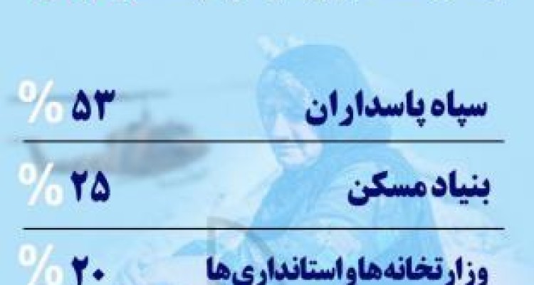 سهم هزینه ریالی خدمت رسانی از طریق دستگاه ها و نهادهای مختلف برای زلزله زدگان کرمانشاه (به درصد)