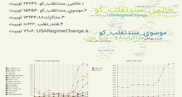 #خاتمی_سندتقلب_کو، #کروبی_سندتقلب_کو و #موسوی_سندتقلب_کو ترندهای برتر توئیتر شدند