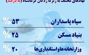 سهم هزینه ریالی خدمت رسانی از طریق دستگاه ها و نهادهای مختلف برای زلزله زدگان کرمانشاه (به درصد)